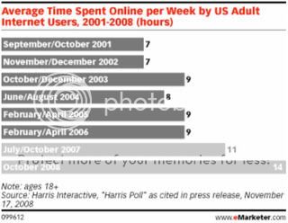 Average Time Spent Online per Week by US Adult Internet Users