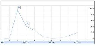 Obama Wright Search Traffic